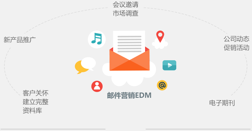 重慶電子郵件營銷